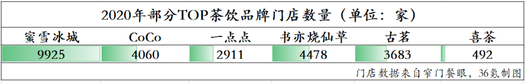 奶茶界“拼多多”：一杯不到10塊錢的奶茶，一年賣出65億！