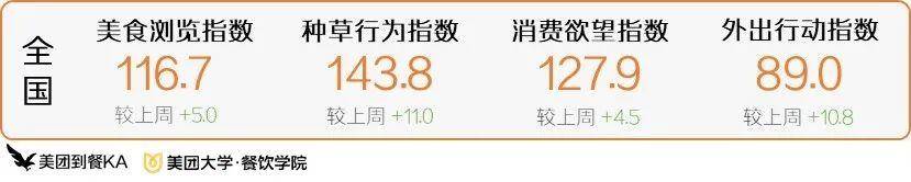 美團餐閱丨開學不跨省！本地親子游將成國慶餐飲最大機會點