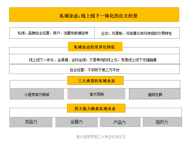 騰訊官方如何看待餐飲私域流量? 騰訊官方如何看待餐飲私域流量?