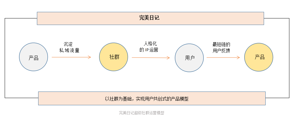 騰訊官方如何看待餐飲私域流量？