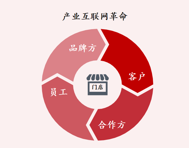 數字時代，如何更好地理解餐飲門店價值？