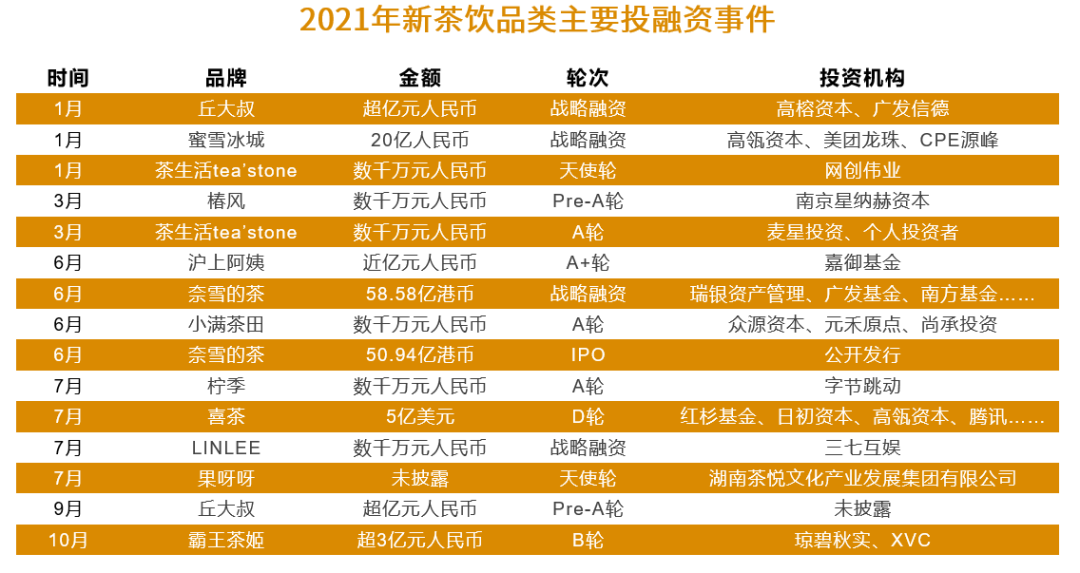 飲品烘焙行業投資邏輯和商業模式創新
