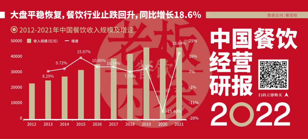 《中國餐飲經營研報2022》發布！1000萬餐飲老板的經營指南！