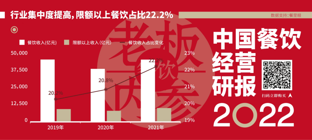 《中國餐飲經營研報2022》發布！1000萬餐飲老板的經營指南！