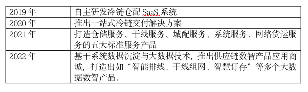估值100億，這家食材冷鏈企業有何獨到之處？
