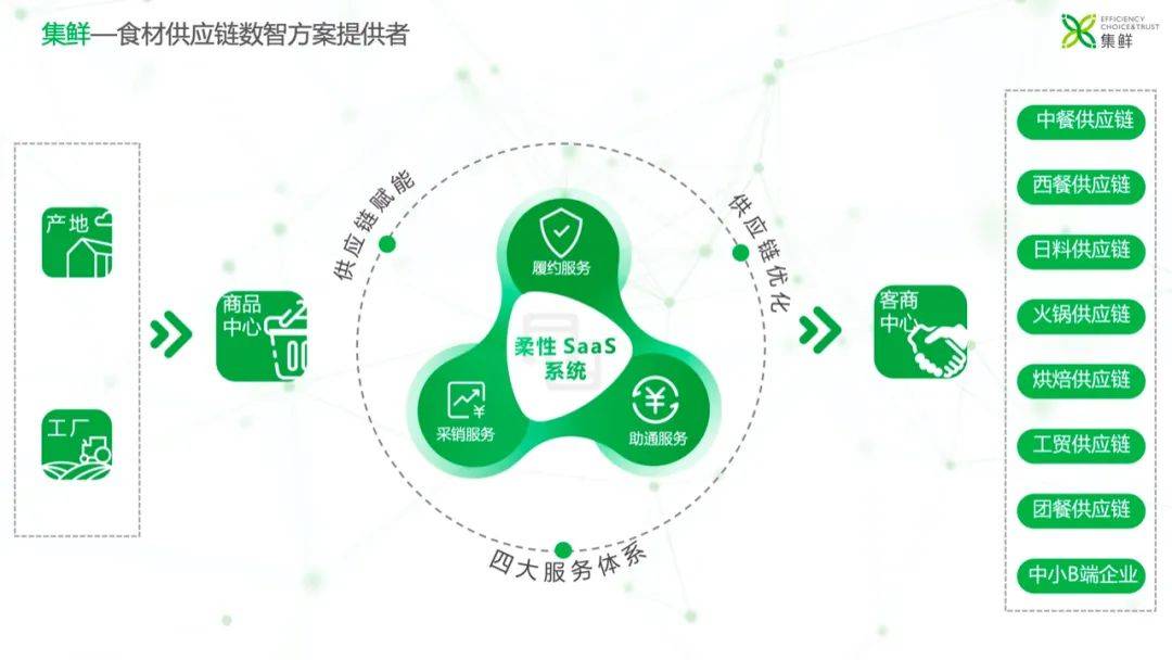 估值100億,這家食材冷鏈企業有何獨到之處? 估值100億,這家食材冷鏈企業有何獨到之處?