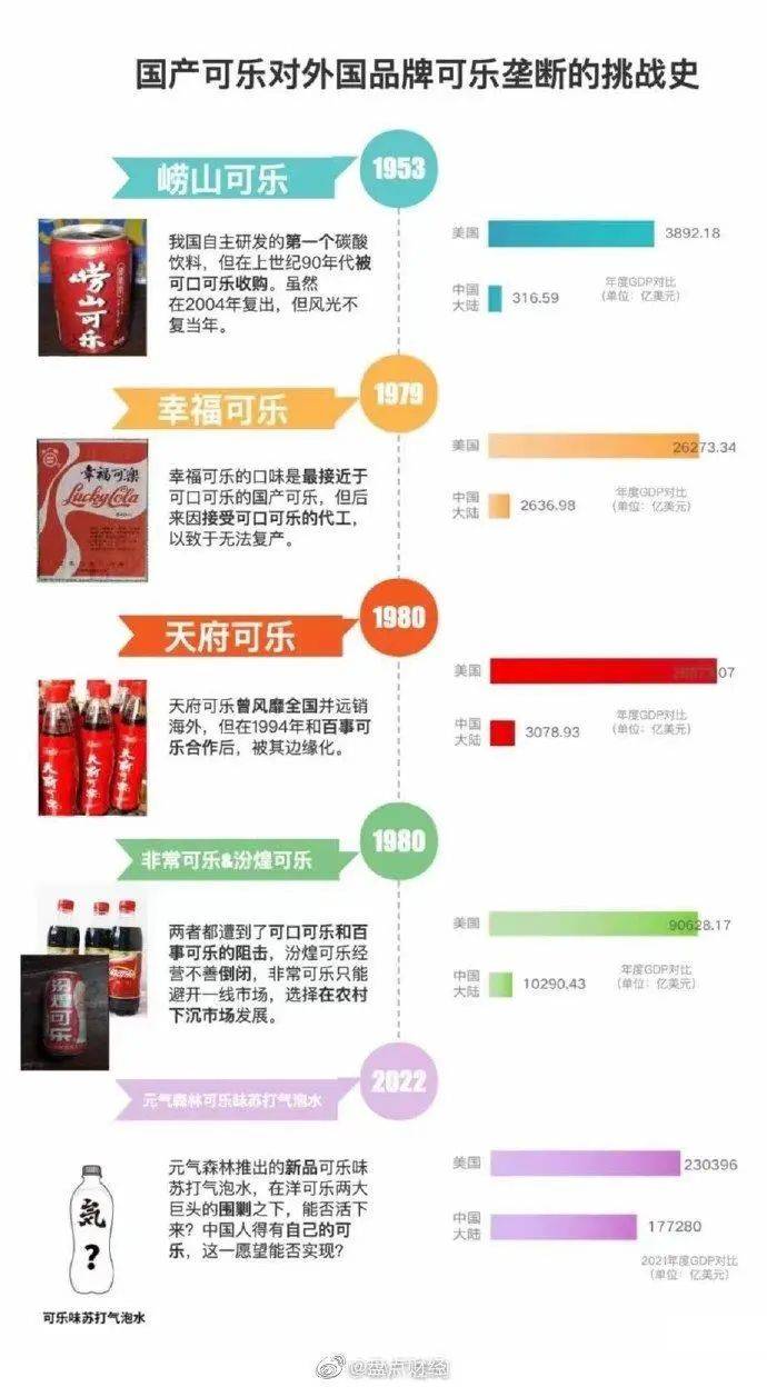 國潮風起，曾經“叫慘”的國產可樂們能東山再起嗎？