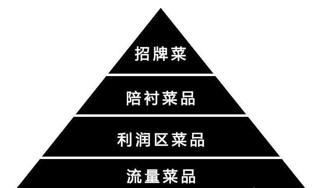深度分析菜單科學邏輯，幫助企業完成菜單優化思路！