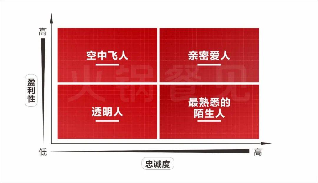 搞定這四類顧客，讓你的客流蹭蹭上漲！