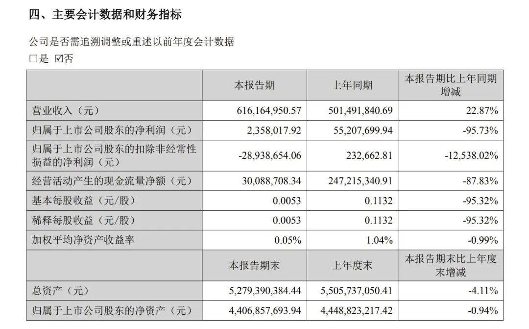 紅棗業務連虧七年半，“好想你”為何不能讓市場“好愛你”？