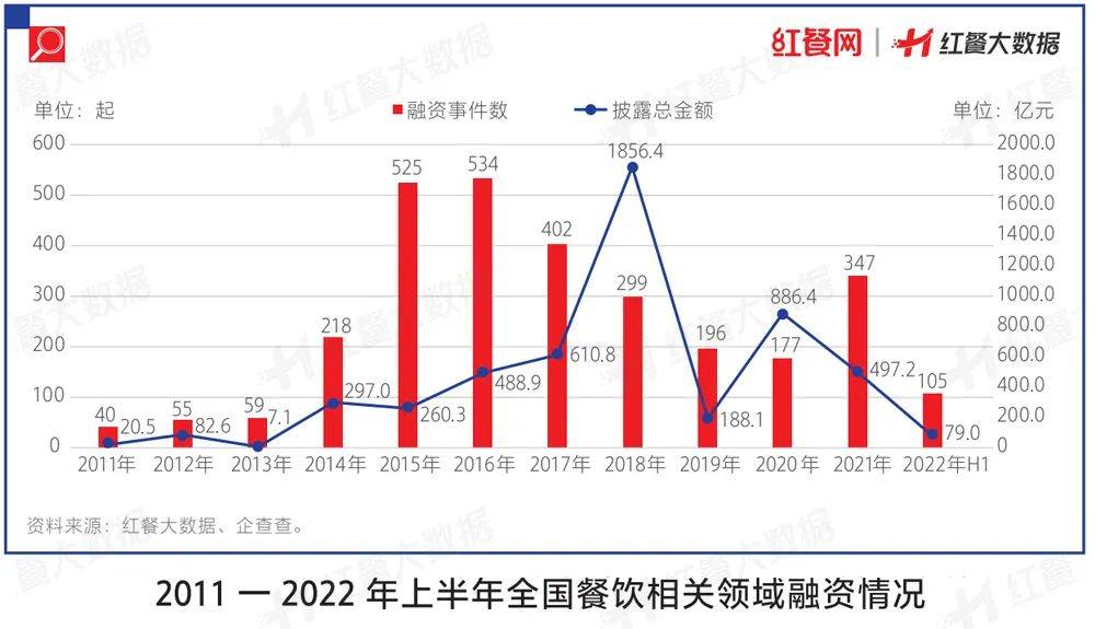一文說透2022年餐飲業投融資的最新概況! 一文說透2022年餐飲業投融資的最新概況!