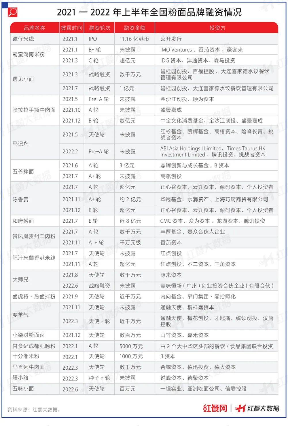 一文說透2022年餐飲業投融資的最新概況! 一文說透2022年餐飲業投融資的最新概況!