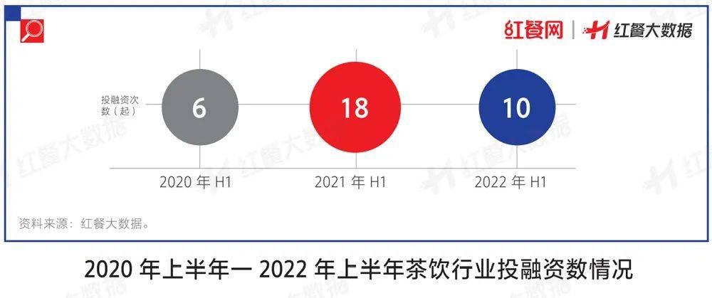 一文說透2022年餐飲業投融資的最新概況! 一文說透2022年餐飲業投融資的最新概況!