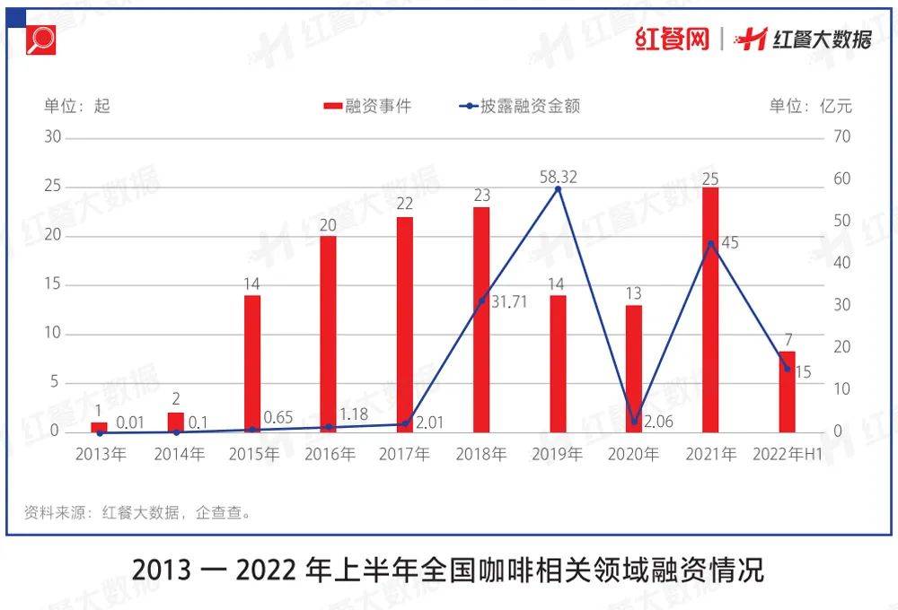 一文說透2022年餐飲業投融資的最新概況! 一文說透2022年餐飲業投融資的最新概況!