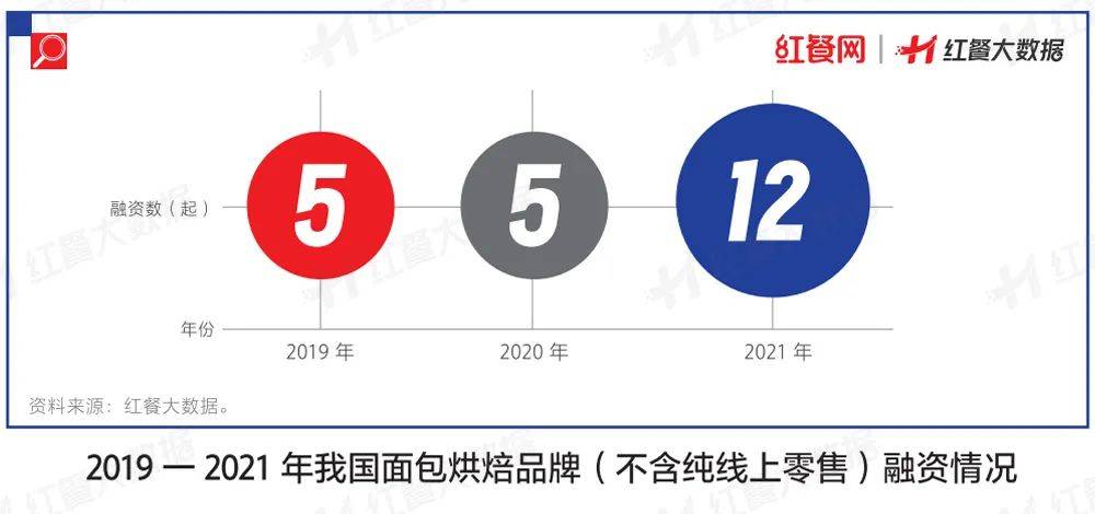 一文說透2022年餐飲業投融資的最新概況! 一文說透2022年餐飲業投融資的最新概況!
