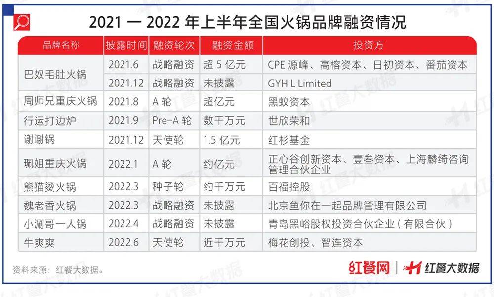 一文說透2022年餐飲業投融資的最新概況! 一文說透2022年餐飲業投融資的最新概況!