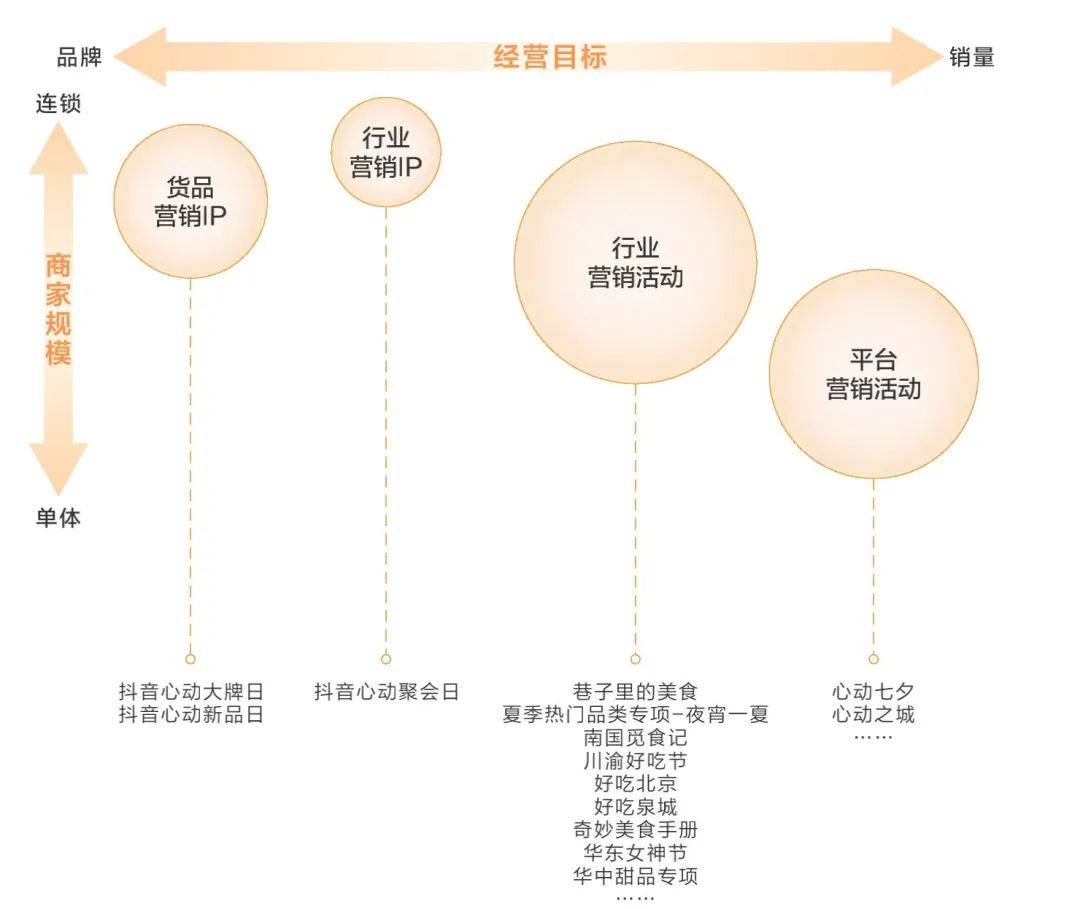 從“做抖音？”到“做抖音！”，餐飲人的步伐越來越快