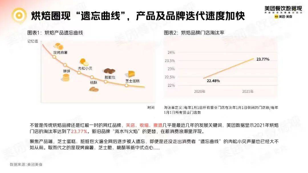 新中式烘焙，正面臨“后浪”圍剿