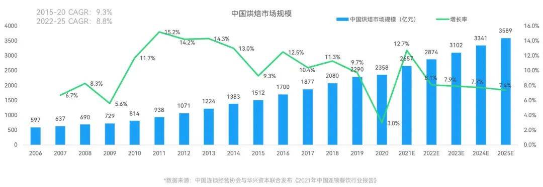 新中式烘焙，正面臨“后浪”圍剿