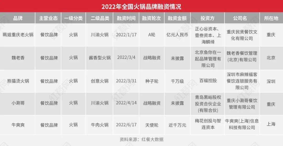 冰與火交融!深度拆解2022年火鍋市場的AB面 冰與火交融!深度拆解2022年火鍋市場的AB面