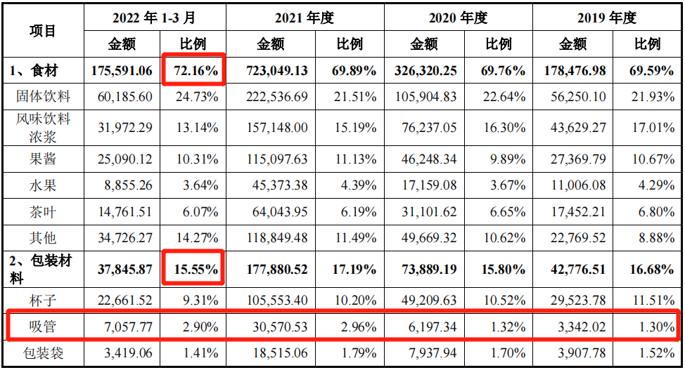一年凈賺19個億,光一根奶茶吸管就賣了3億元!蜜雪冰城有多賺錢! 一年凈賺19個億,光一根奶茶吸管就賣了3億元!蜜雪冰城有多賺錢!
