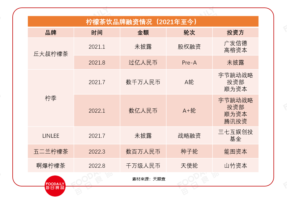 新茶飲熱度漸退 能否借“檸檬力”再掀波瀾? 新茶飲熱度漸退 能否借“檸檬力”再掀波瀾?