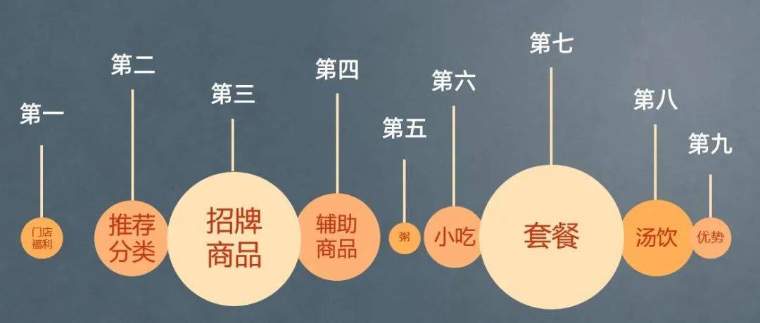 餐飲外賣店記住這套菜單體系圖+萬能公式，訂單穩了！
