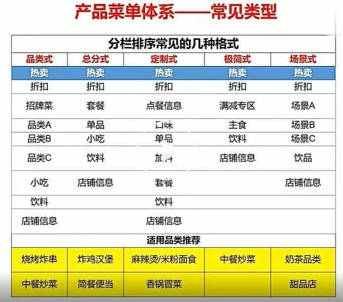 餐飲外賣店記住這套菜單體系圖+萬能公式，訂單穩了！