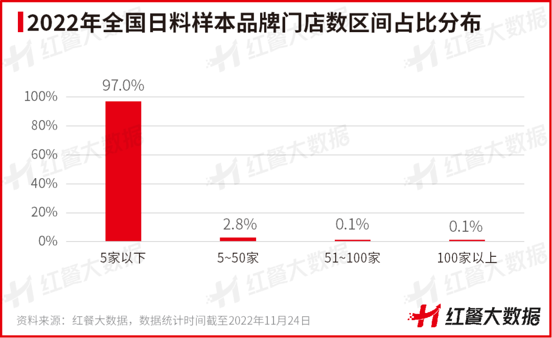 《中國日料品類發展報告2022》發布：簡餐化打開日料發展新局面