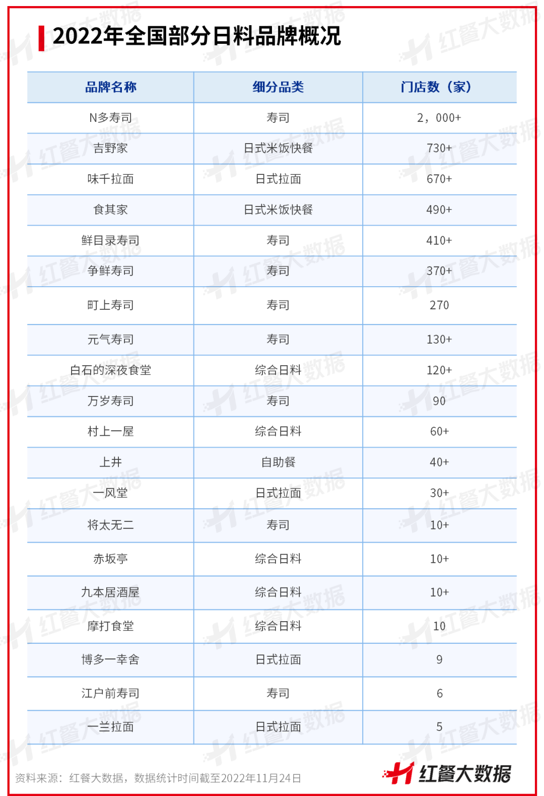 《中國日料品類發展報告2022》發布：簡餐化打開日料發展新局面