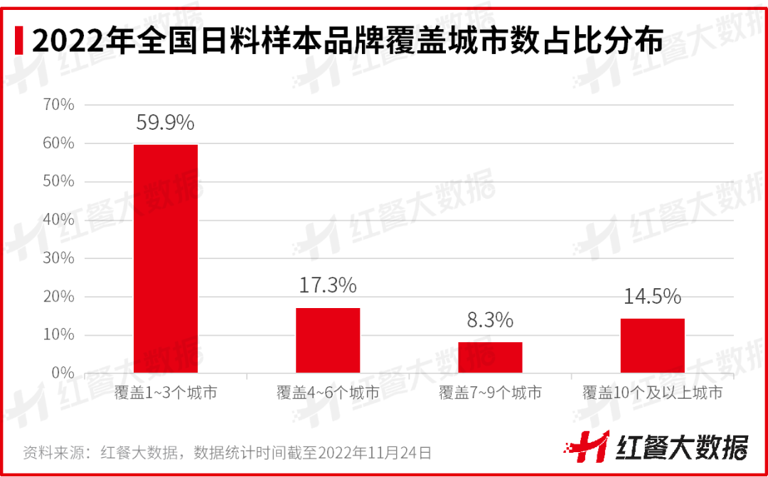 《中國日料品類發展報告2022》發布：簡餐化打開日料發展新局面