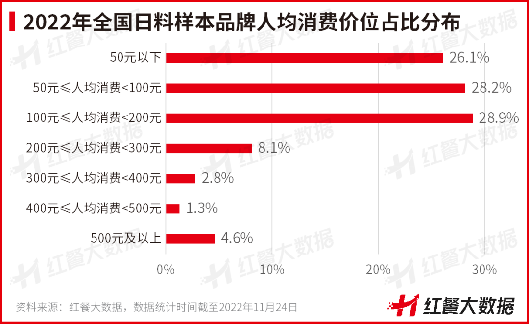 《中國日料品類發展報告2022》發布：簡餐化打開日料發展新局面
