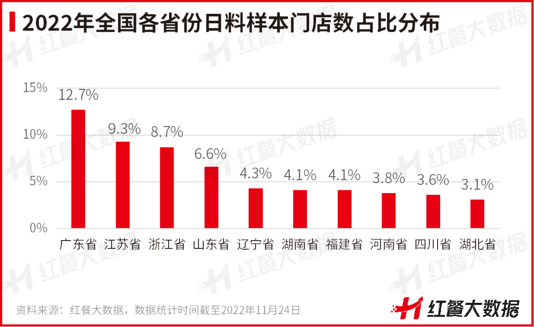 《中國日料品類發展報告2022》發布：簡餐化打開日料發展新局面