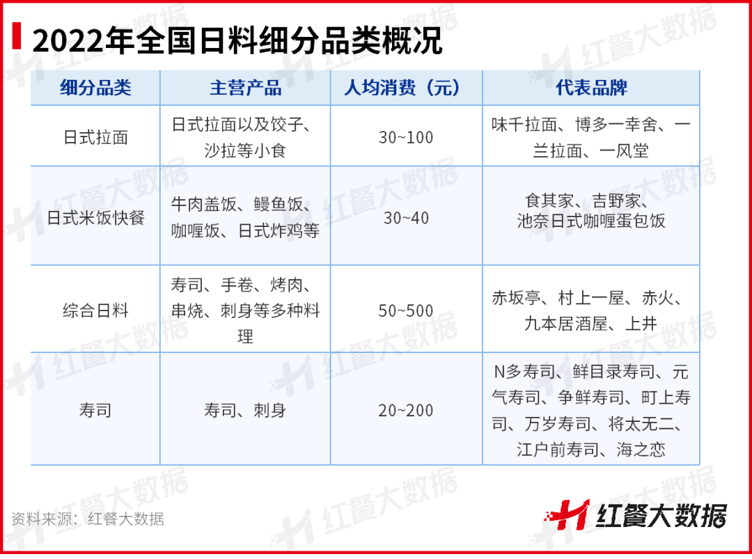 《中國日料品類發展報告2022》發布：簡餐化打開日料發展新局面