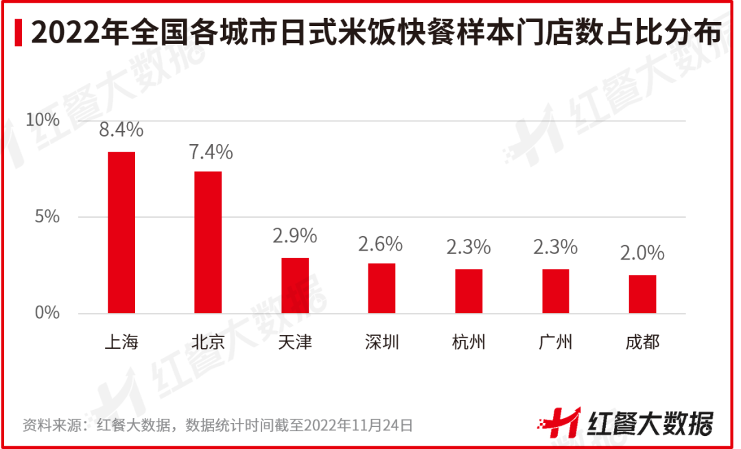 《中國日料品類發展報告2022》發布：簡餐化打開日料發展新局面