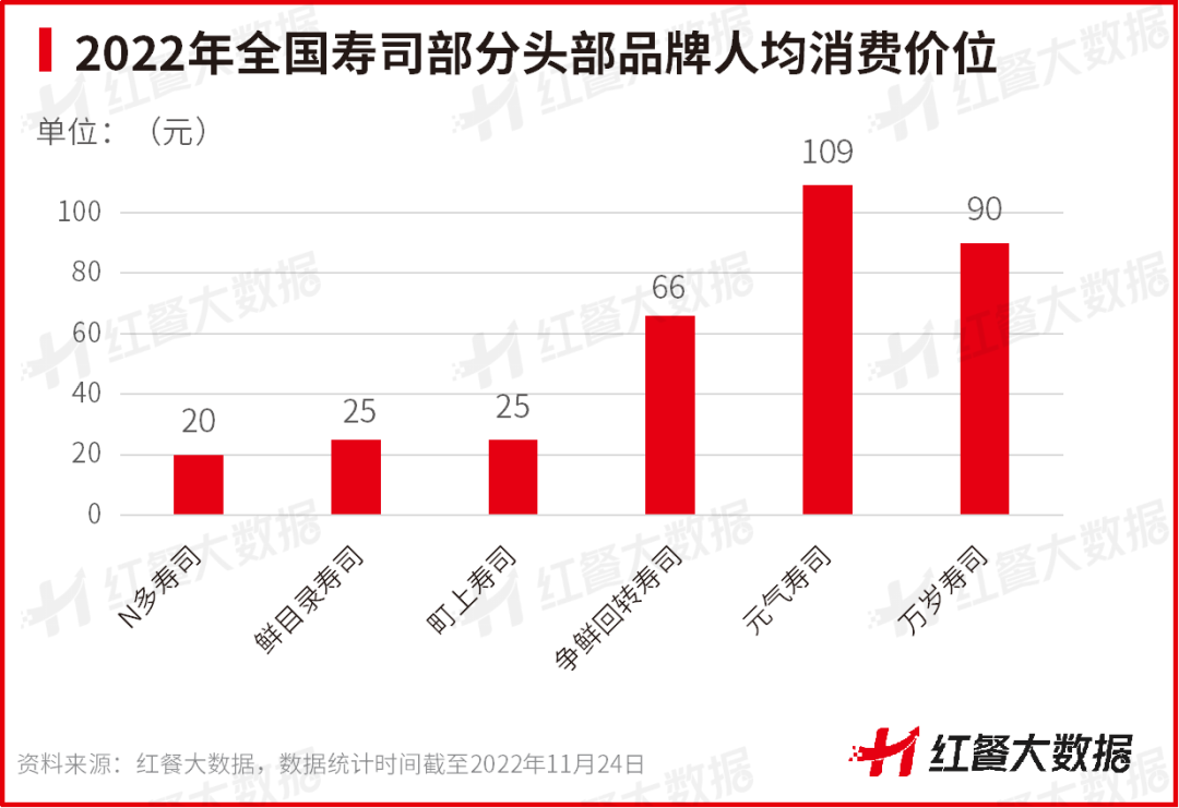 《中國日料品類發展報告2022》發布：簡餐化打開日料發展新局面