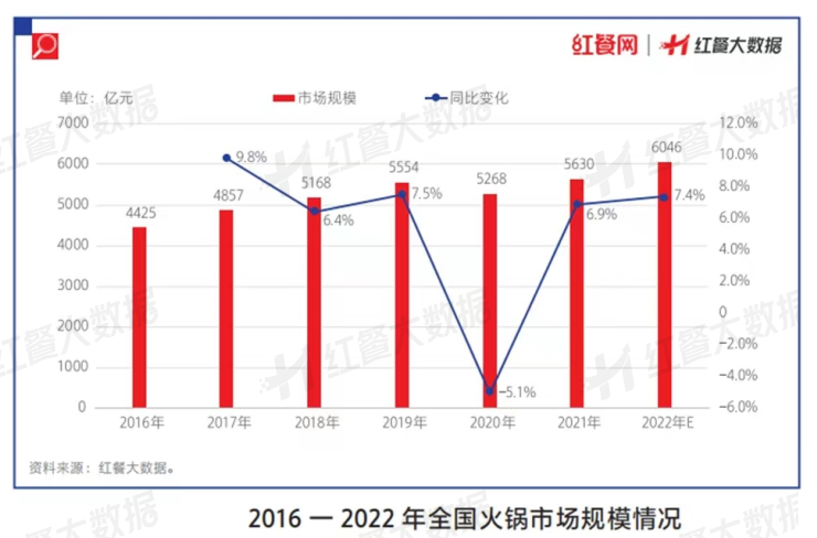 2022年火鍋整體低迷，這些黑馬品牌卻在逆勢擴張！