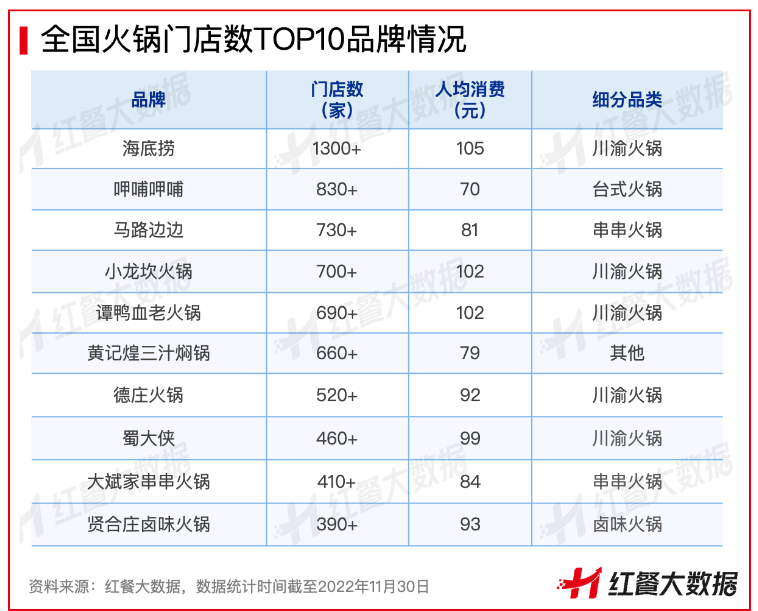 2022年火鍋整體低迷，這些黑馬品牌卻在逆勢擴張！