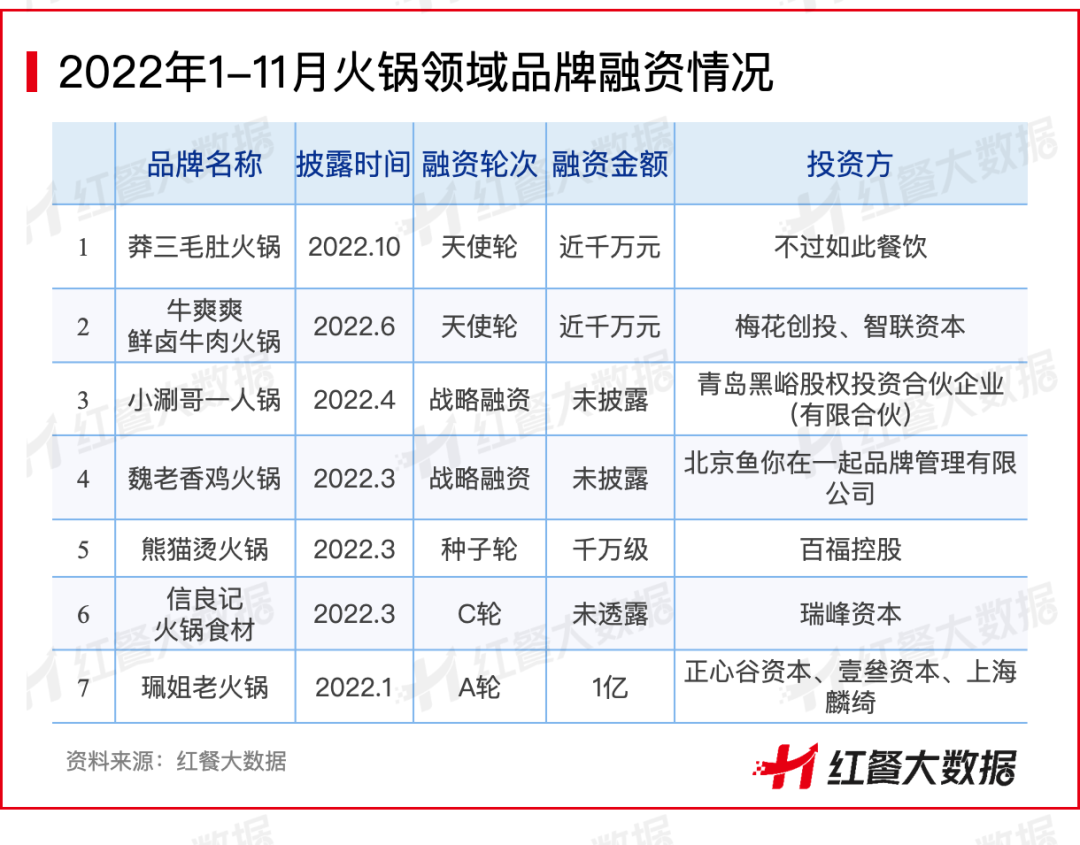 2022年火鍋整體低迷，這些黑馬品牌卻在逆勢擴張！