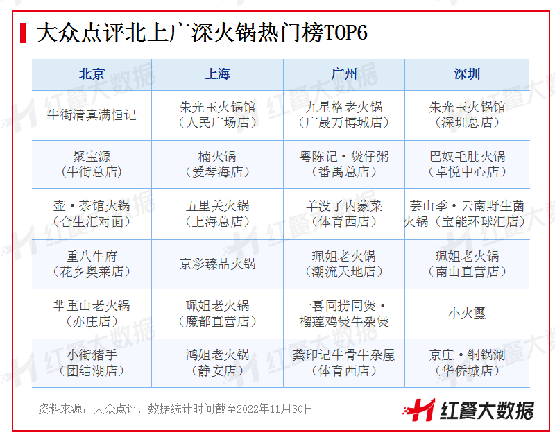 2022年火鍋整體低迷，這些黑馬品牌卻在逆勢擴張！