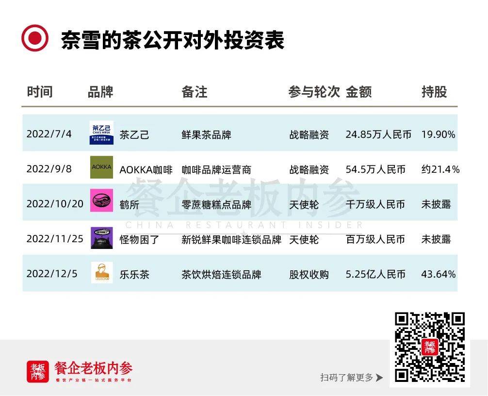 奈雪抄底撿漏樂樂茶，餐飲估值縮水成為新常態？