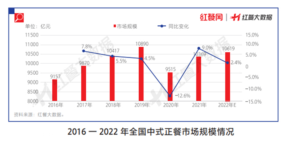 餐飲人把握好這些趨勢，才能贏在2023年！