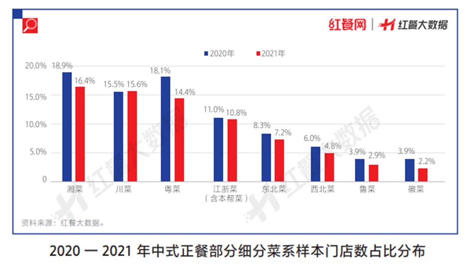 餐飲人把握好這些趨勢，才能贏在2023年！