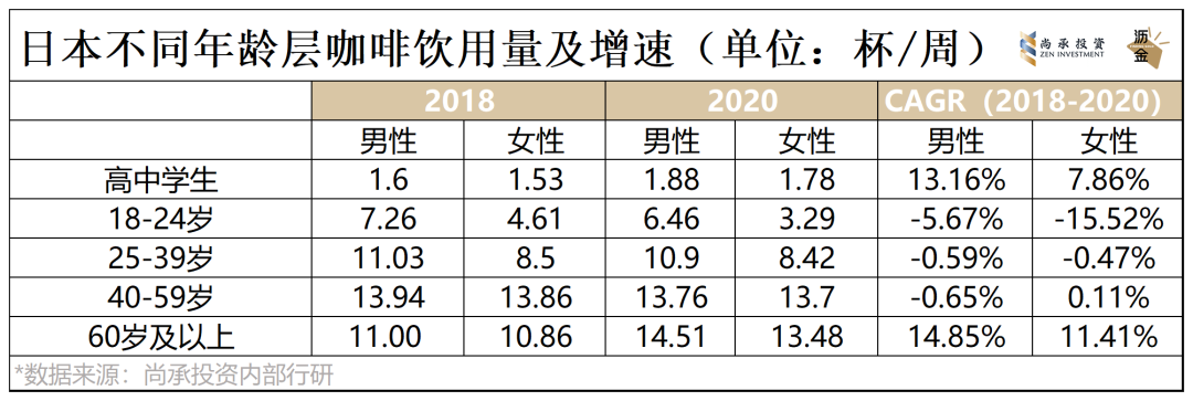 連鎖咖啡回歸快車道