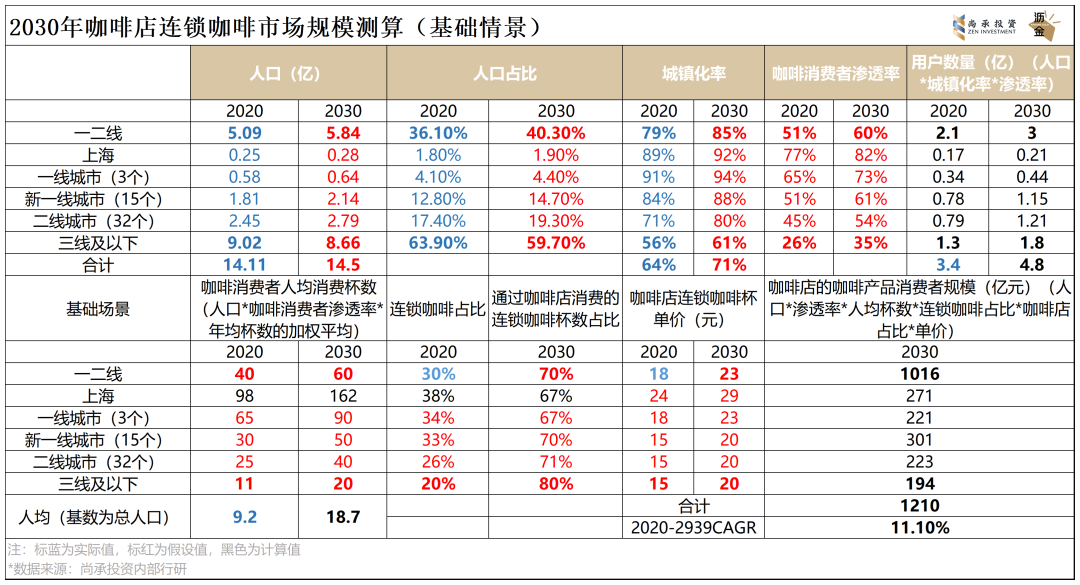 連鎖咖啡回歸快車道