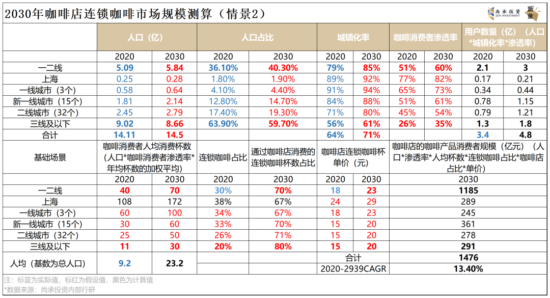 連鎖咖啡回歸快車道