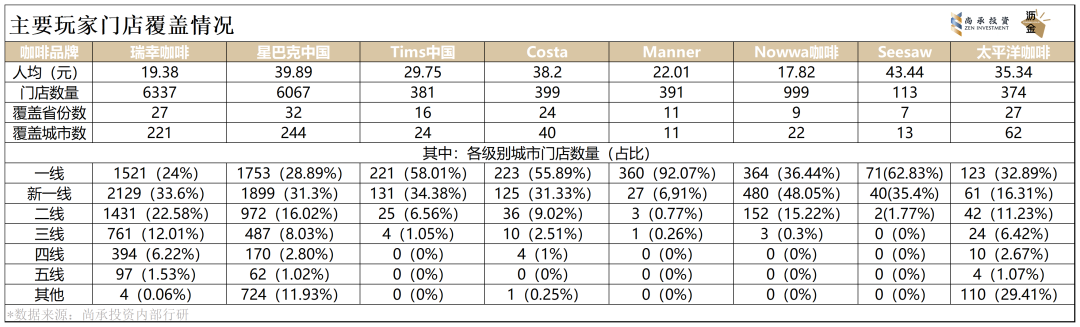 連鎖咖啡回歸快車道