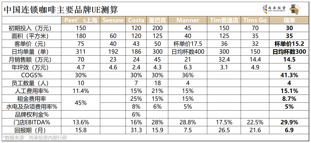 連鎖咖啡回歸快車道