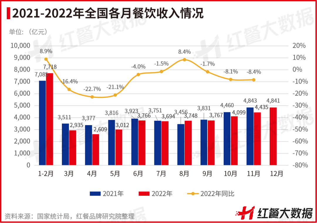 重磅！《2022中國餐飲品牌力白皮書》正式出爐
