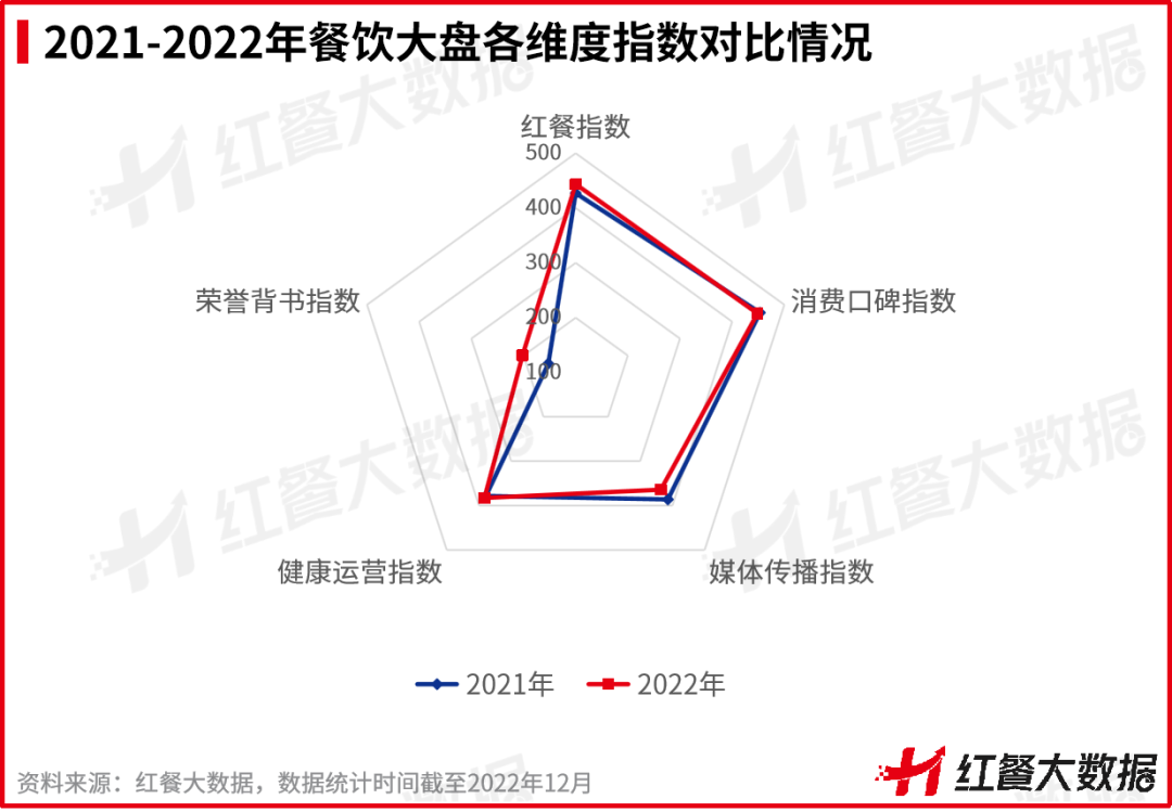 重磅！《2022中國餐飲品牌力白皮書》正式出爐
